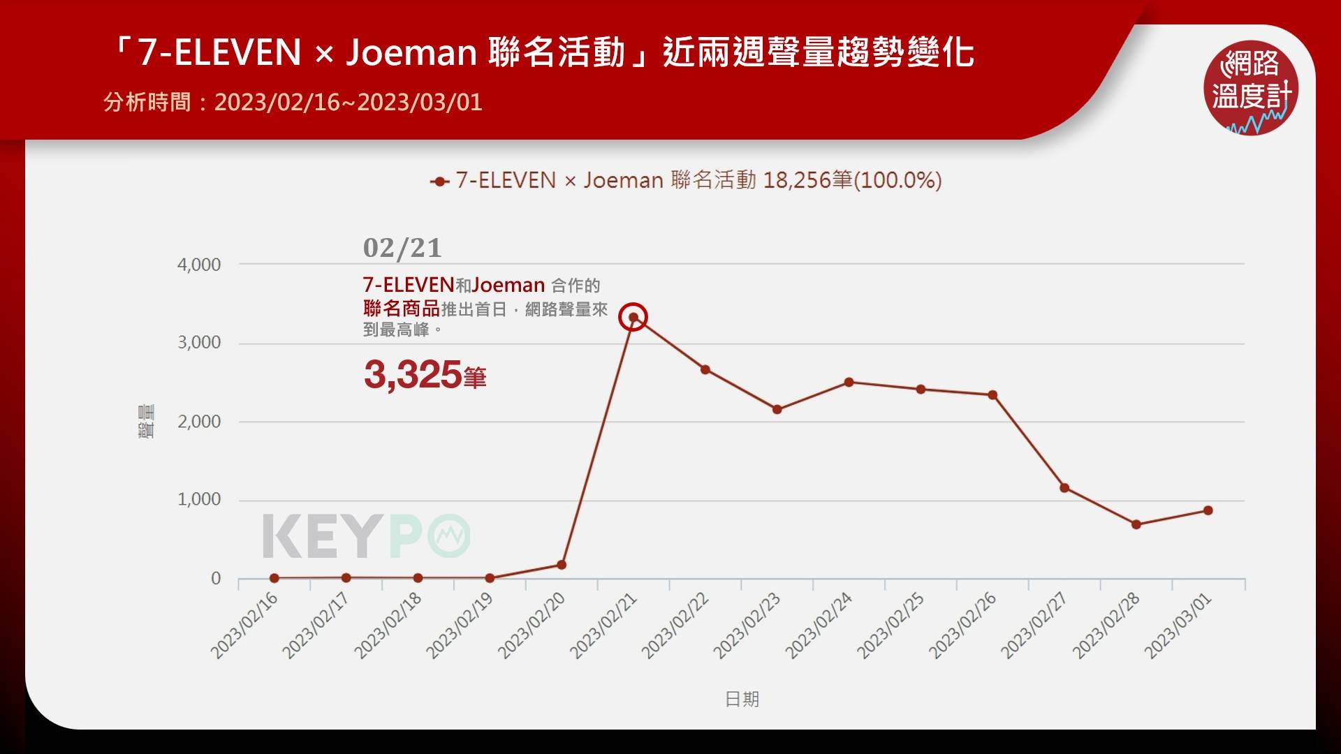 「7-ELEVEN × Joeman 聯名活動」近兩週聲量趨勢變化