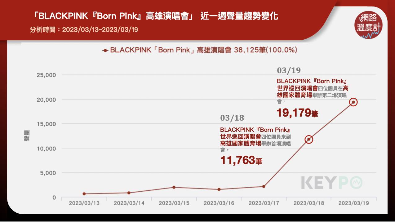「BLACKPINK『Born Pink』高雄演唱會」近一週聲量趨勢變化