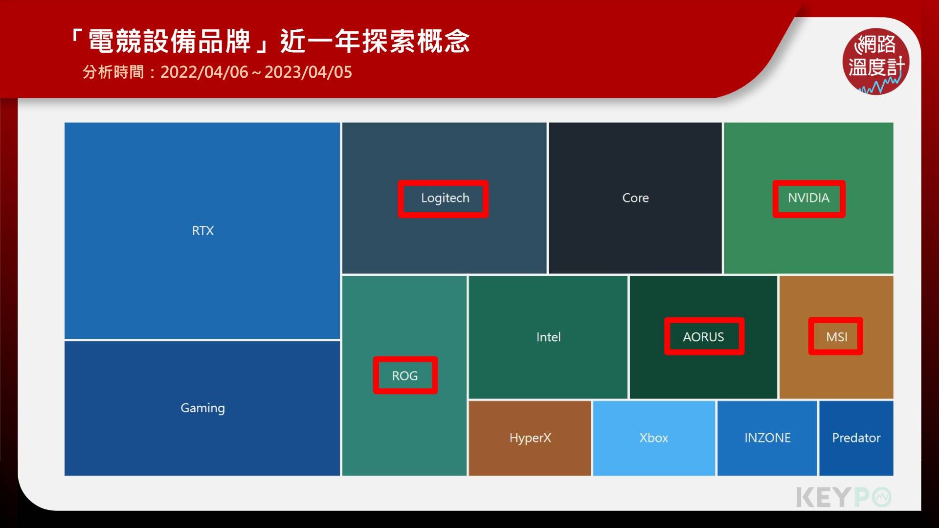 「電競設備品牌」近一年探索概念