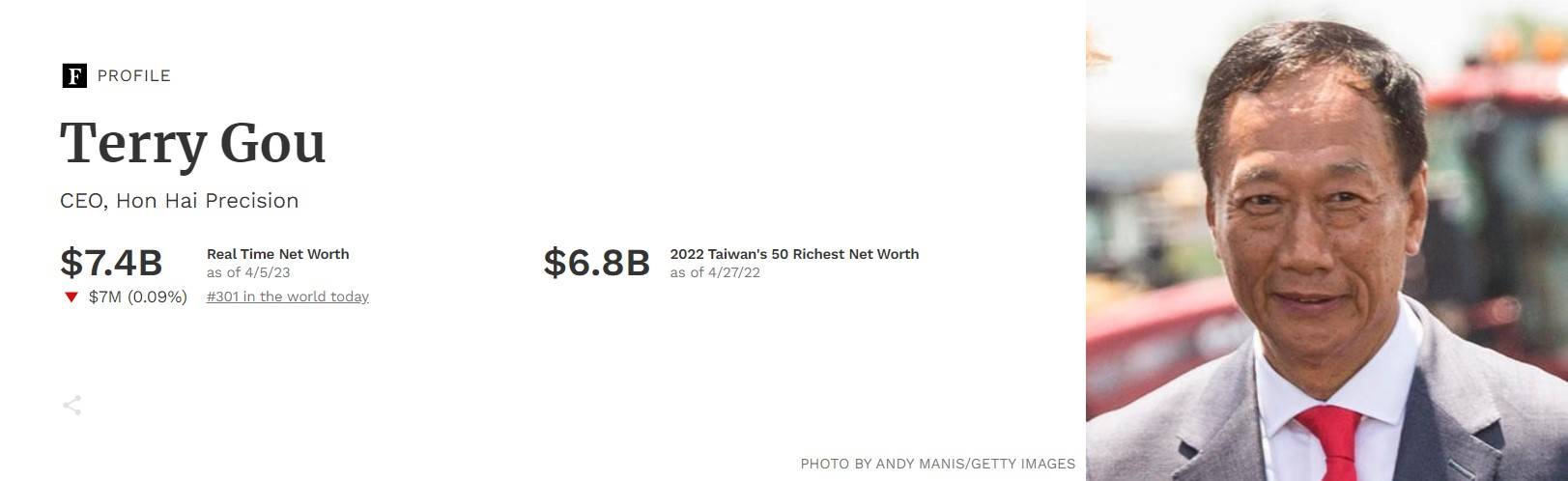 據美國財經雜誌《富比士》資料，郭台銘分別2005年、2010年、2017年、2018年、2019年和2021年登上台灣首富；2022年郭台銘雖被擠到第6名，但他的身家還是有約69億美金，折合新台幣約2106億元。