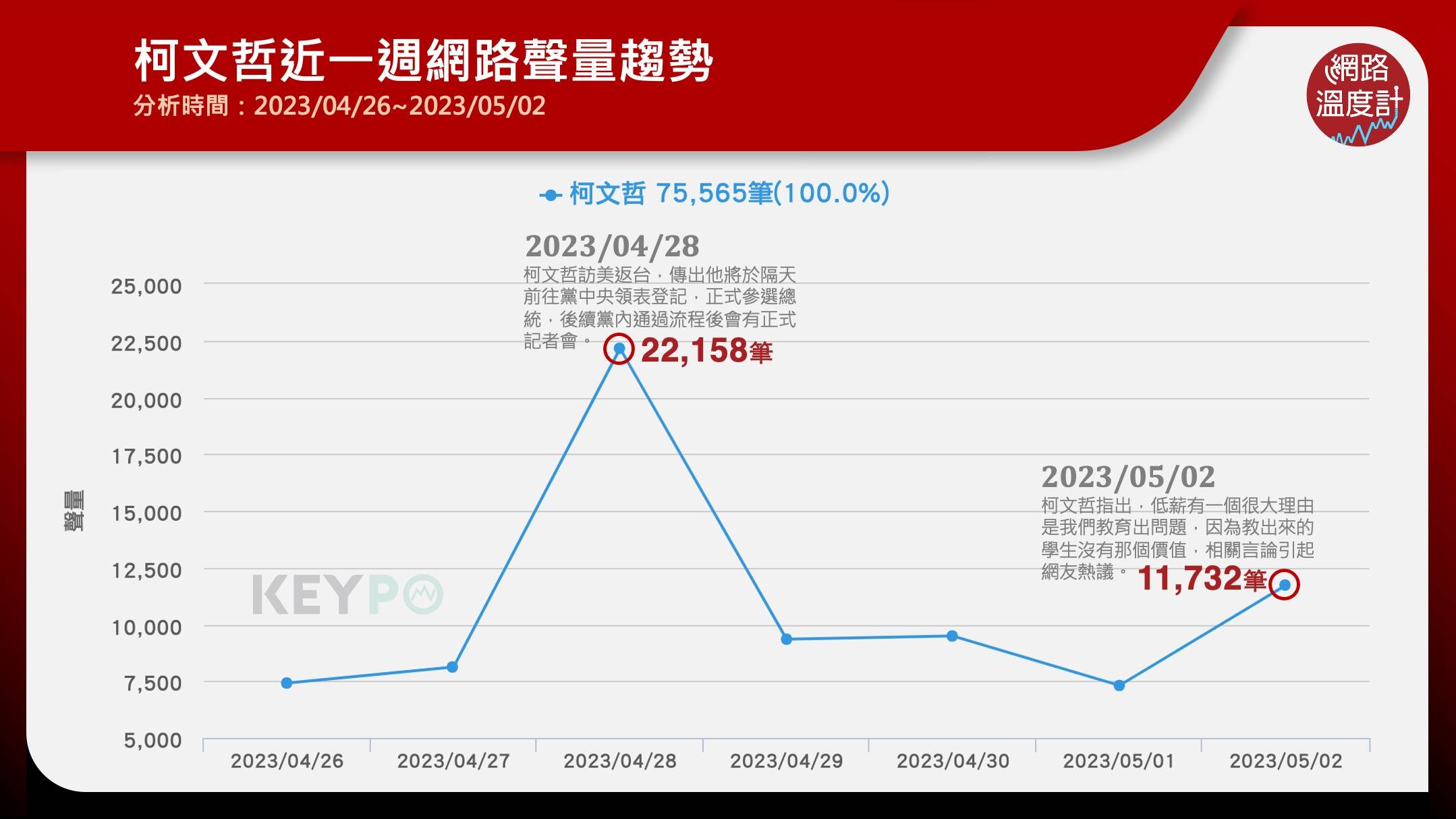  柯文哲,低薪,學生,價值,郭台銘,蔡英文,侯友宜,KEYPO,大數據關鍵引擎,輿情系統,輿情分析,輿情分析系統