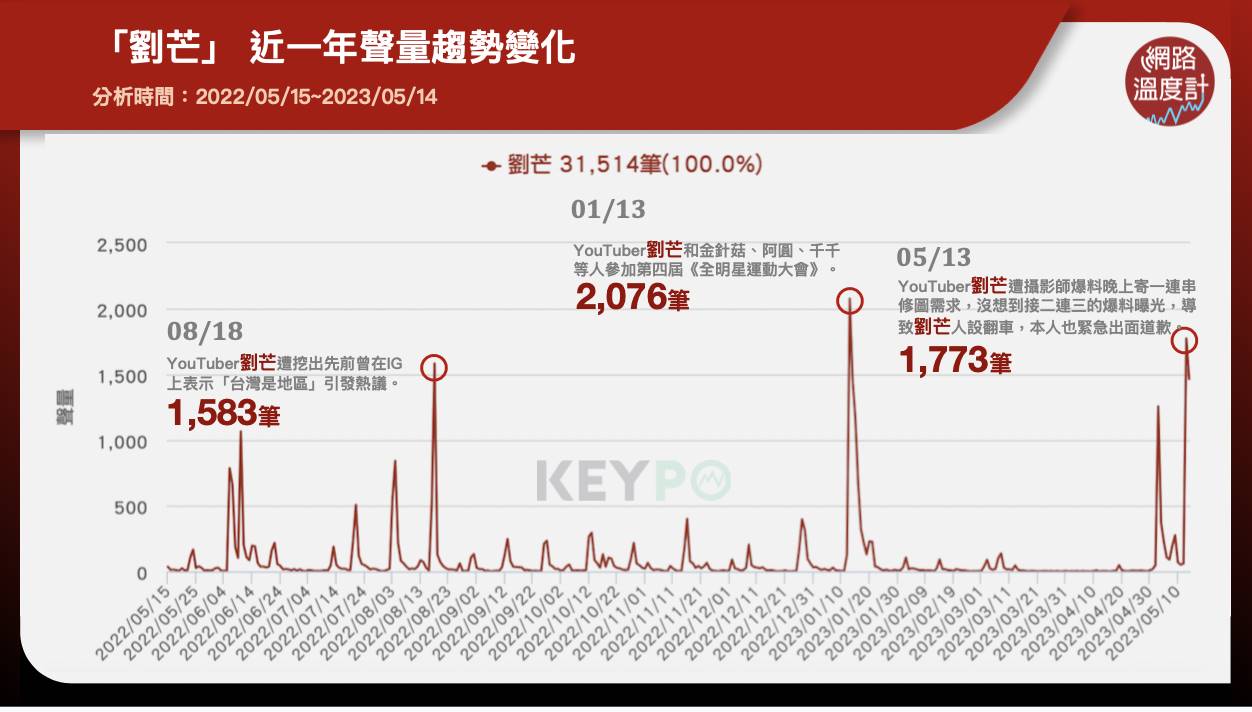 「劉芒」近一年聲量趨勢變化