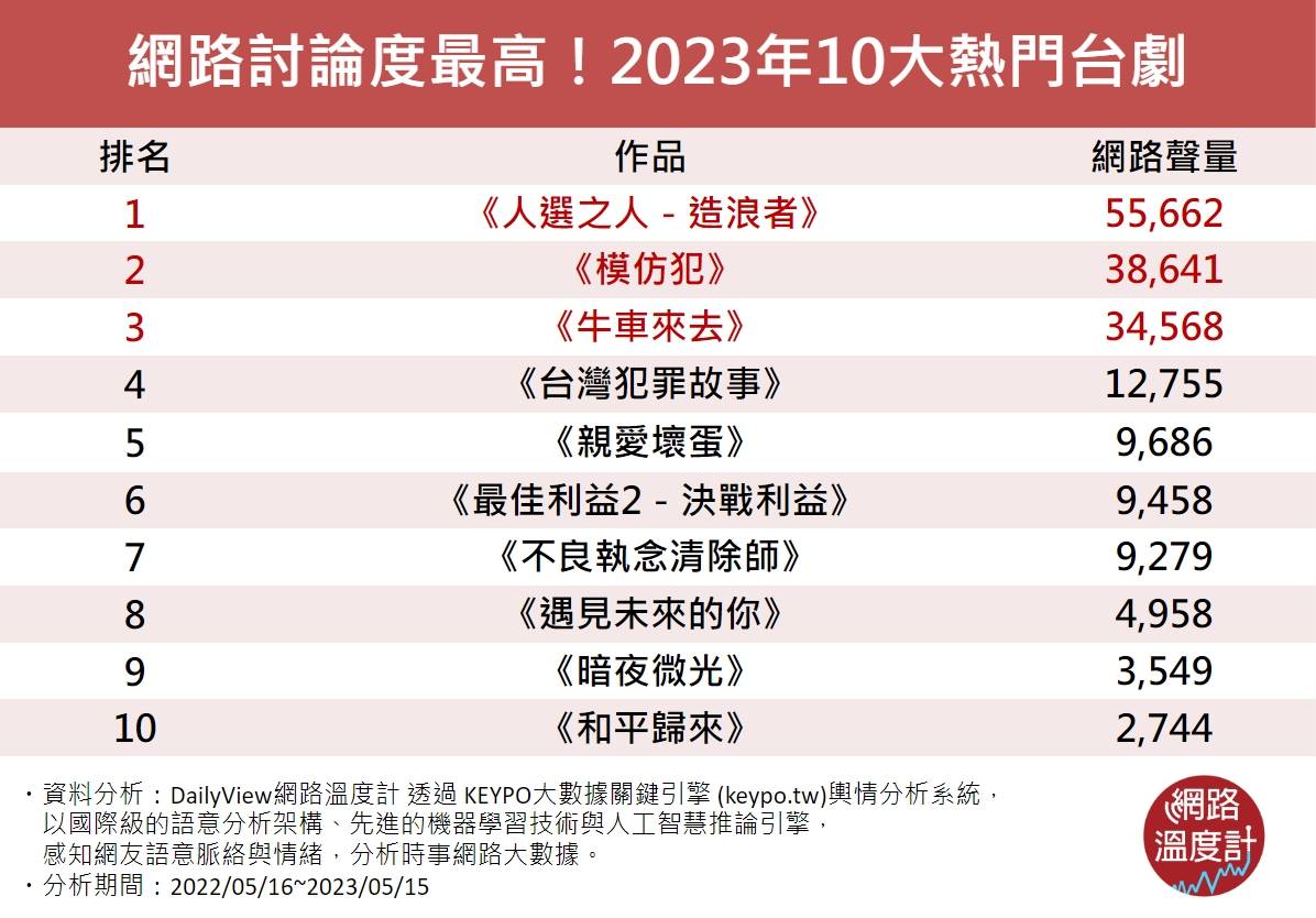 2023年10大熱門台劇網路聲量排行榜