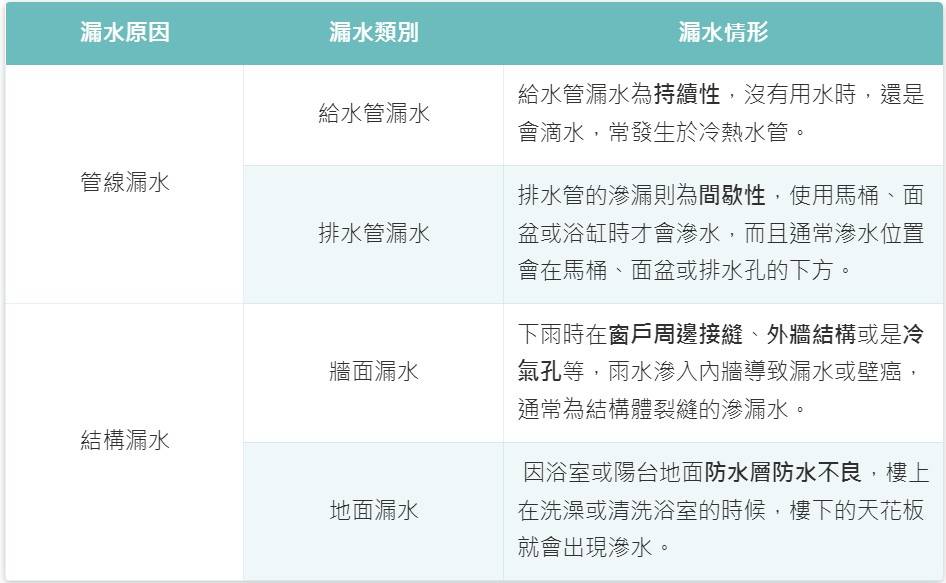 台灣氣候或是地震的影響、房屋老舊外牆剝落、使用不恰當、防水材料年限到了，上述各種因素都有可能是造成房屋漏水的元兇，而導致住宅漏水原因我們可以分為管線漏水、結構漏水兩大原因，讓我們一起看看漏水的原因與情形