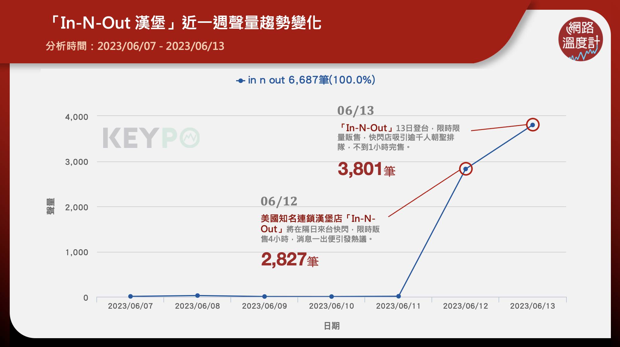 In-N-Out開賣1小時就完售！粉絲烈日排隊撲空　租地餐廳慘被刷1星