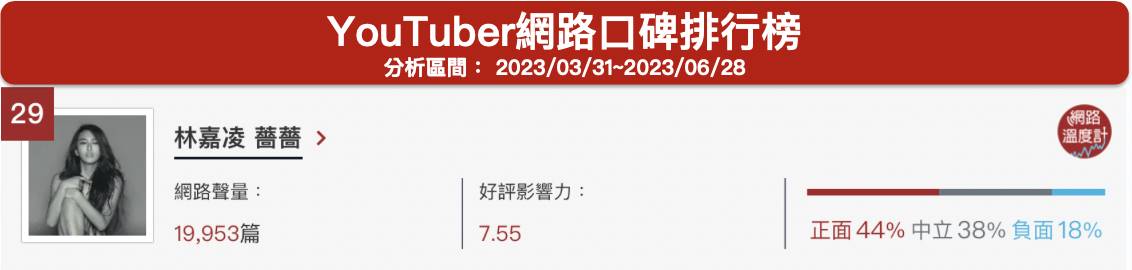 「林嘉凌  薔薔」YouTuber網路口碑排行榜