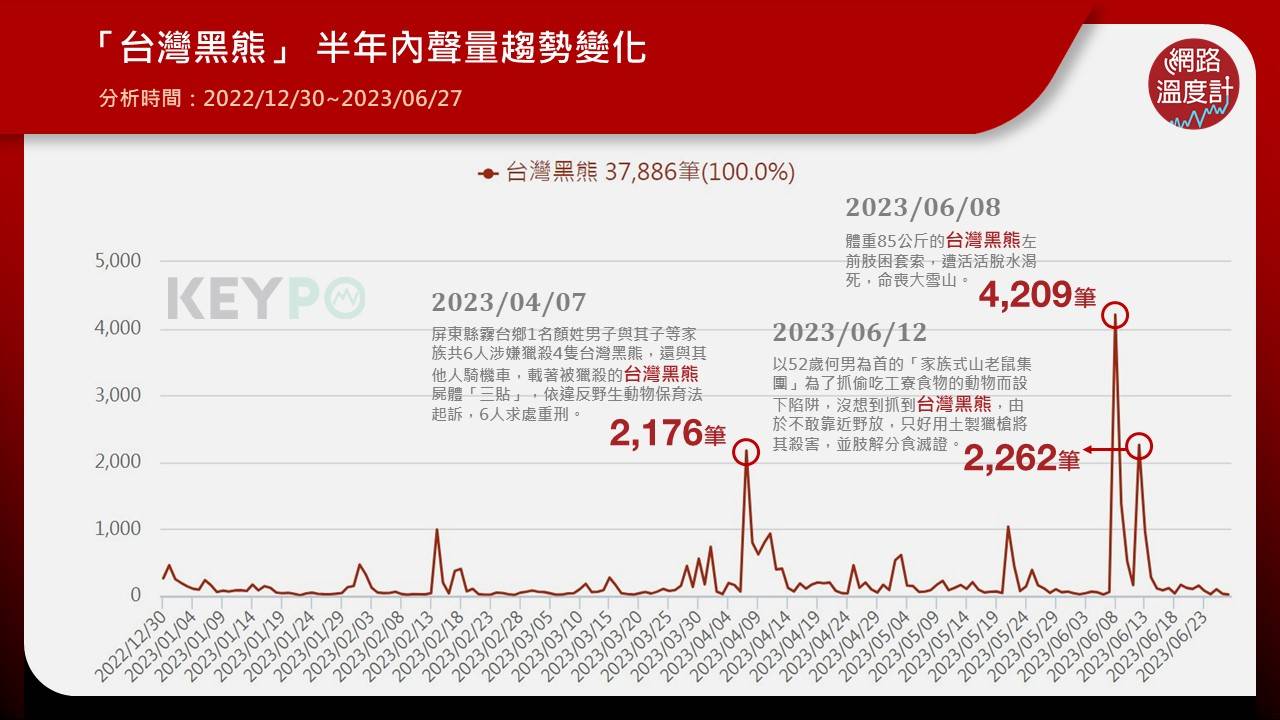 從《KEYPO大數據關鍵引擎》輿情分析系統顯示，「台灣黑熊」半年內（2022/12/30~2023/06/27）累積多達37,886筆網路聲量。