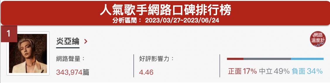 「炎亞綸」人氣歌手網路口碑排行榜