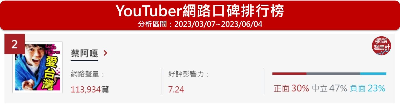 「蔡阿嘎」位居網路溫度計的YouTuber網路口碑排行榜第2名