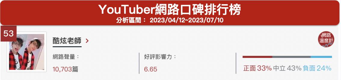 「酷炫老師」YouTuber網路口碑排行榜