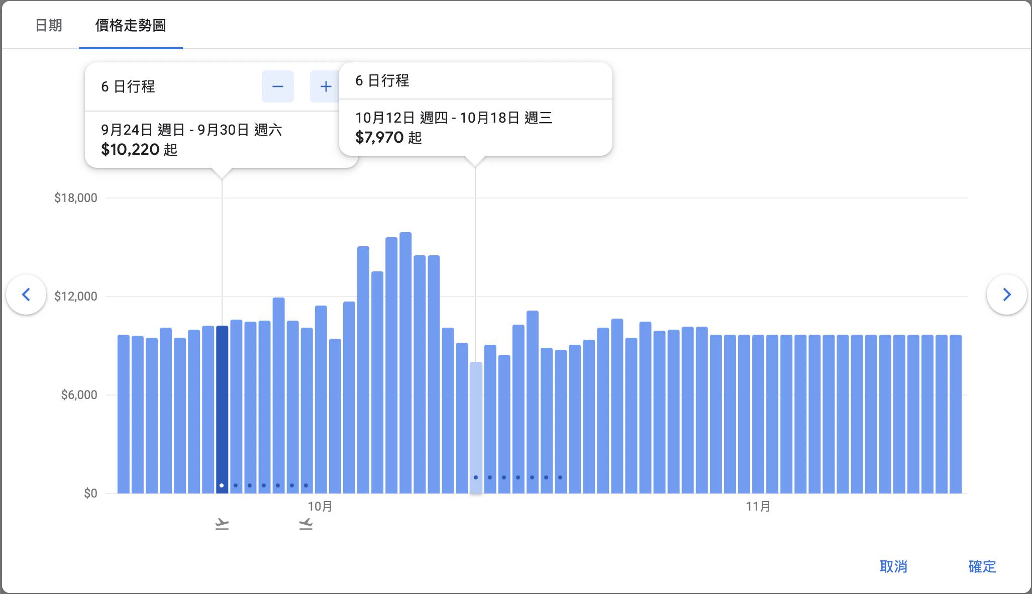 Google flights提供機票價格走勢圖，以台北到日本大阪為例，可以發現近90天內10月12日機票價格最為便宜。