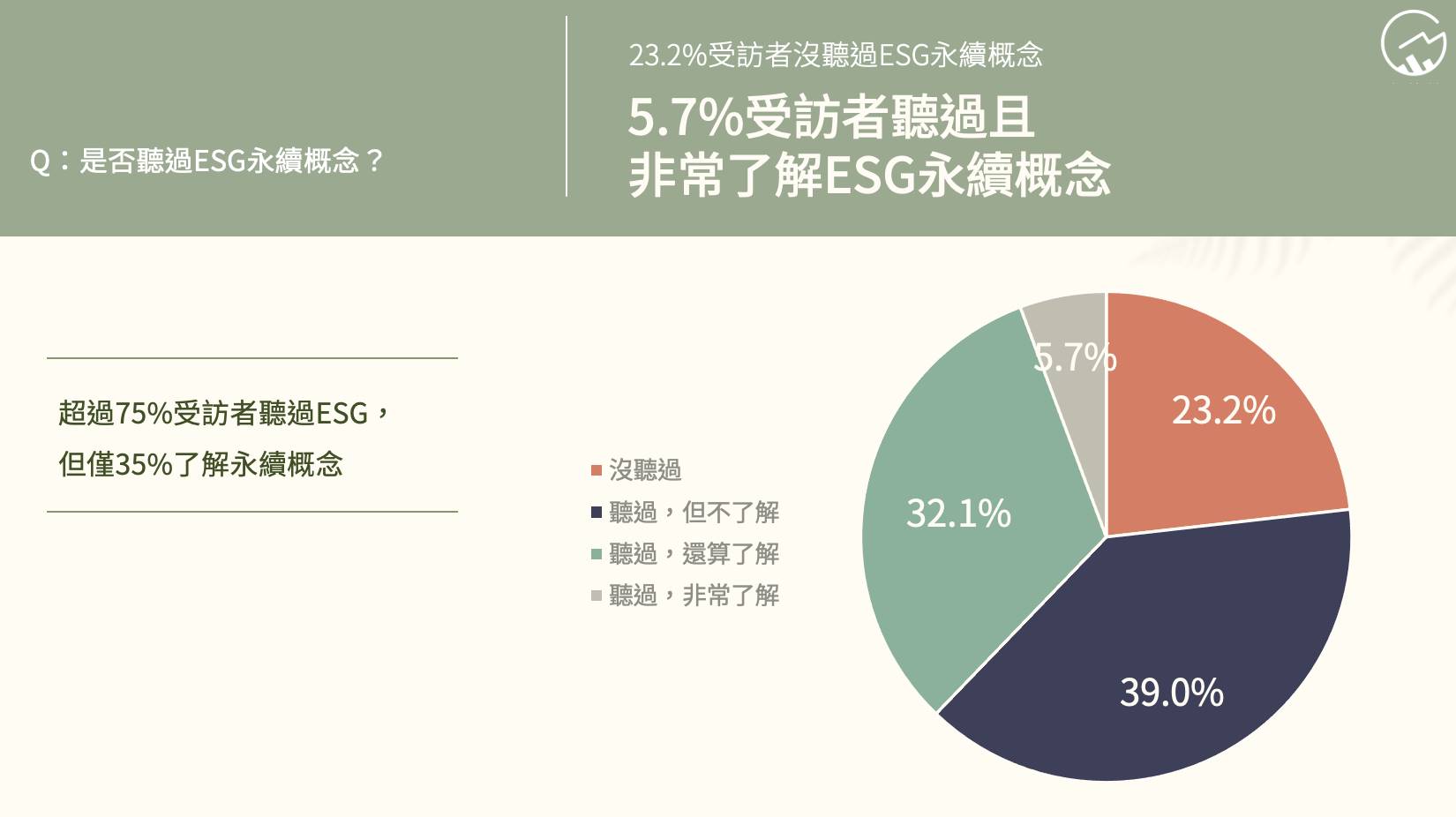 37.8％認為了解ESG永續概念。