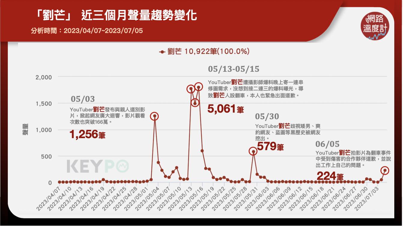 「劉芒」近三個月聲量趨勢變化
