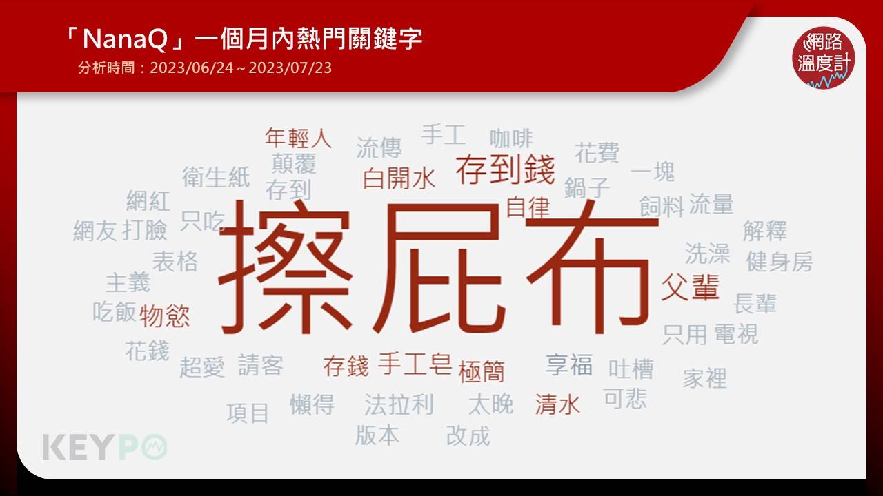 進一步透過《KEYPO大數據關鍵引擎》輿情分析系統觀察，一個月內（2023/06/24～2023/07/23）「NanaQ」的熱門關鍵字，包括擦屁布、清水、手工皂等，NanaQ因為強調自己在家不用衛生紙而是用擦屁布、用清水洗澡不用沐浴用品等生活方式引起不少爭議。