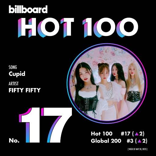 憑藉<Cupid>極大的曝光和百萬觸及率，當時候出道僅半年的FIFTY FIFTY迅速登上Billboard排行榜，目前在hot100榜單上獲得第17名的最佳成績，也以15週持續刷新K-POP女團在榜週數的紀錄。
