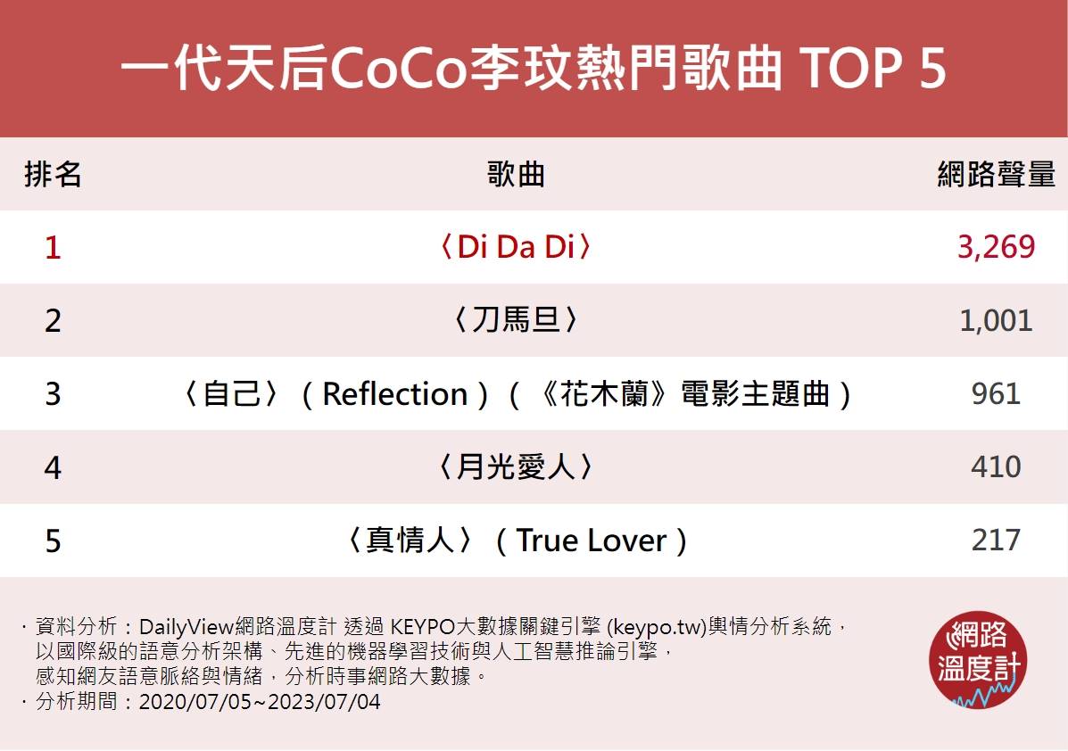 CoCo李玟熱門歌曲 TOP 5