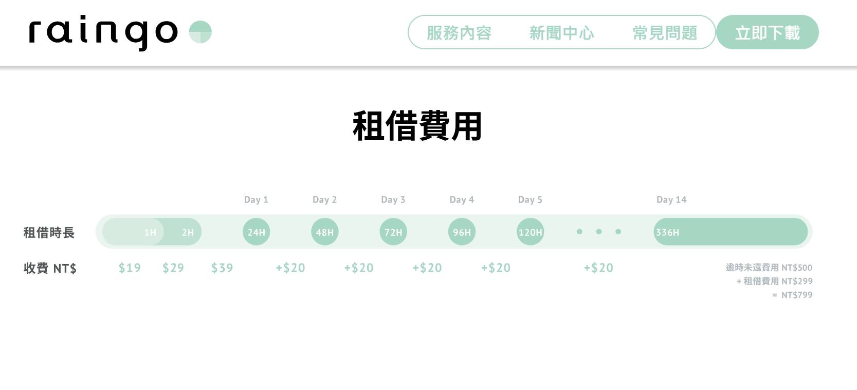 「raingo」共享雨傘租借計費方式