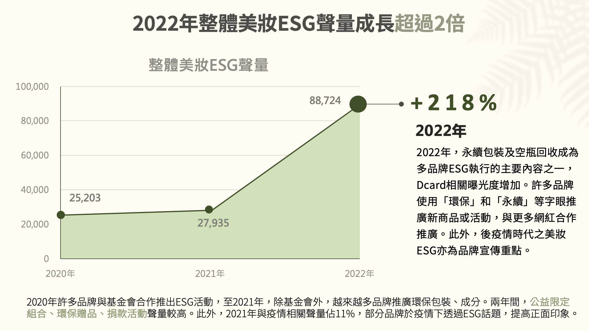 2022年整體美妝品牌ESG聲量成長超過2倍。