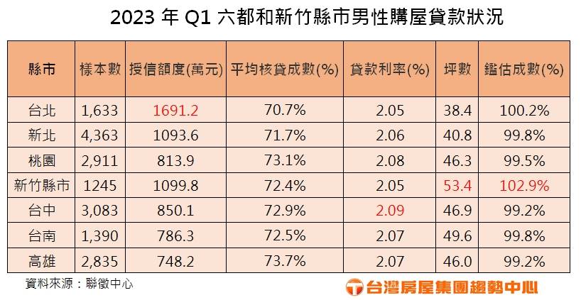 其中房貸負擔往往也是壓得許多家庭喘不過氣的最大支出。台灣房屋統計聯徵中心2023年Q1的都會區男性房貸負擔狀況，授信額度以台北市最高，達1691.2萬，最低的是高雄748.2萬，等於台北爸爸背負房貸的辛苦度，是高雄爸爸們的2.3倍。