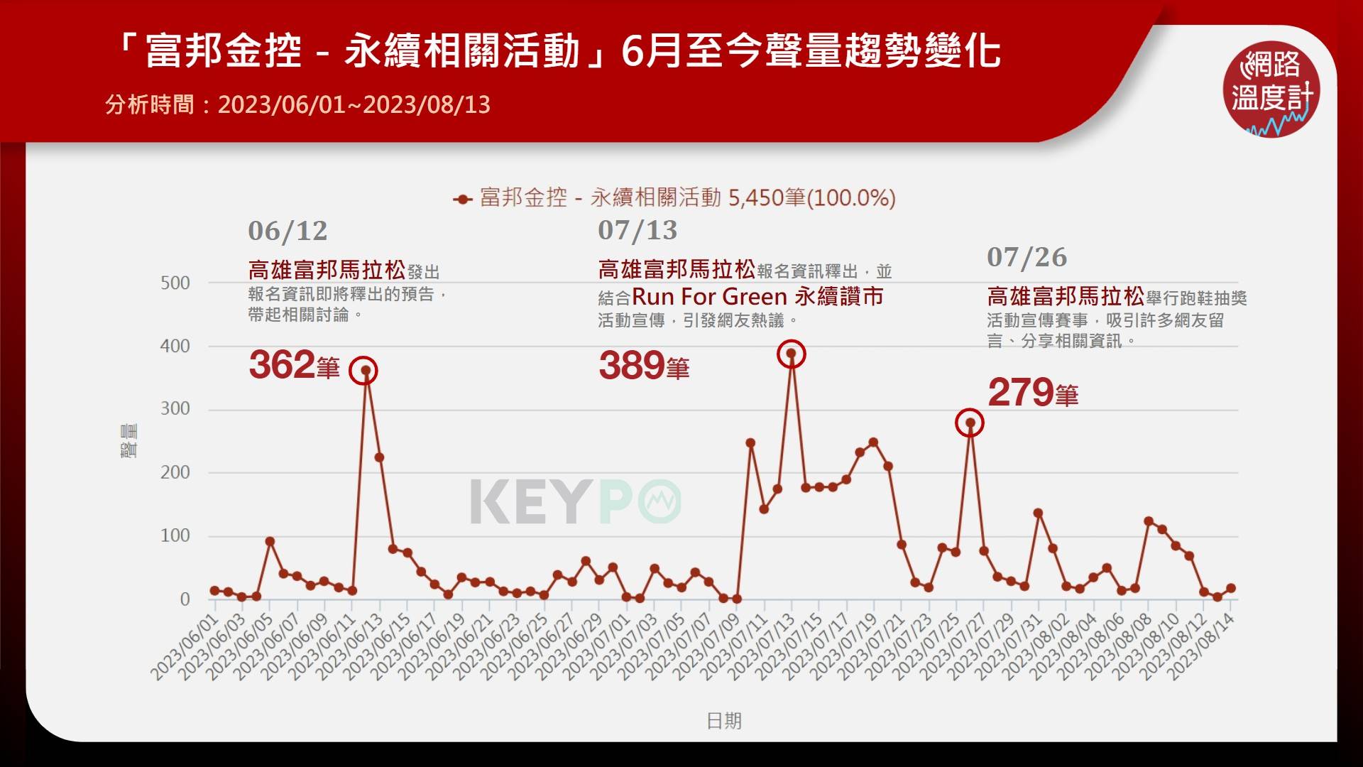 「富邦金控－永續相關活動」6月至今聲量趨勢變化