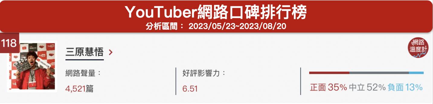 「三原慧悟」YouTuber網路口碑排行榜