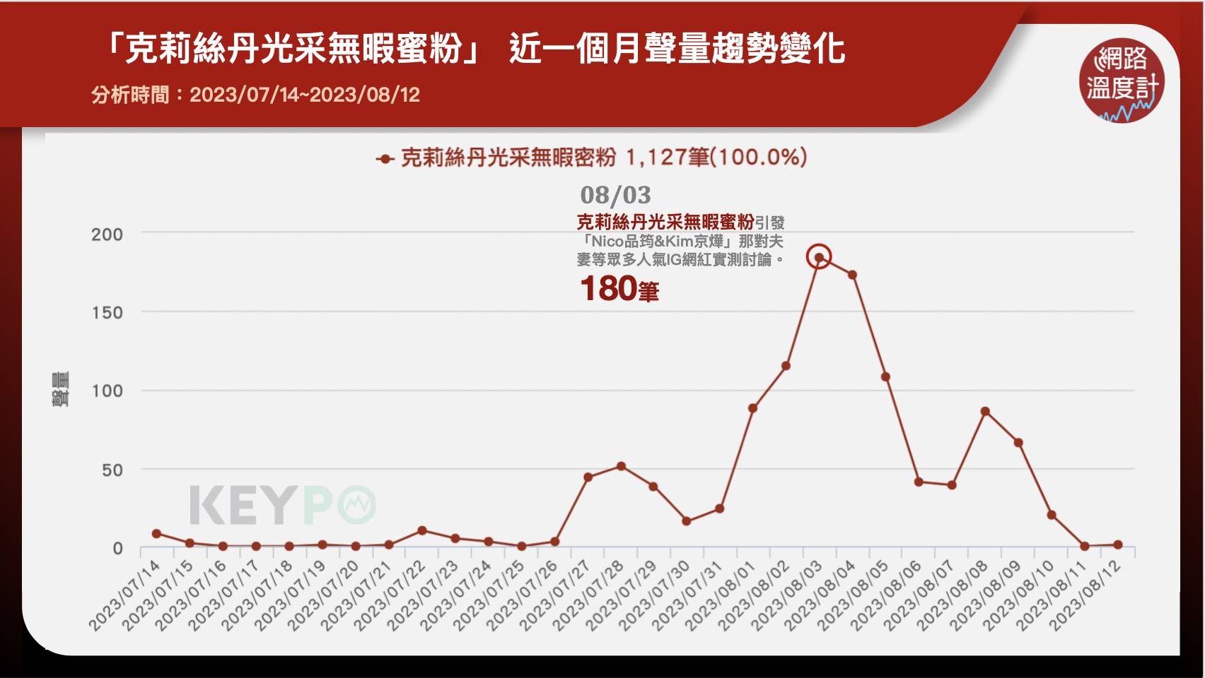 「克莉絲丹光采無暇蜜粉」近一個月聲量趨勢討論