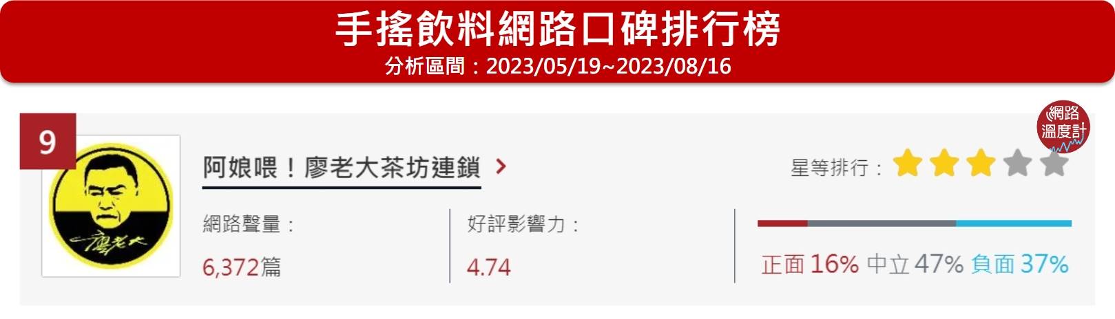 「阿娘喂！廖老大連鎖茶坊」位居網路溫度計的手搖飲料網路口碑排行榜第9名