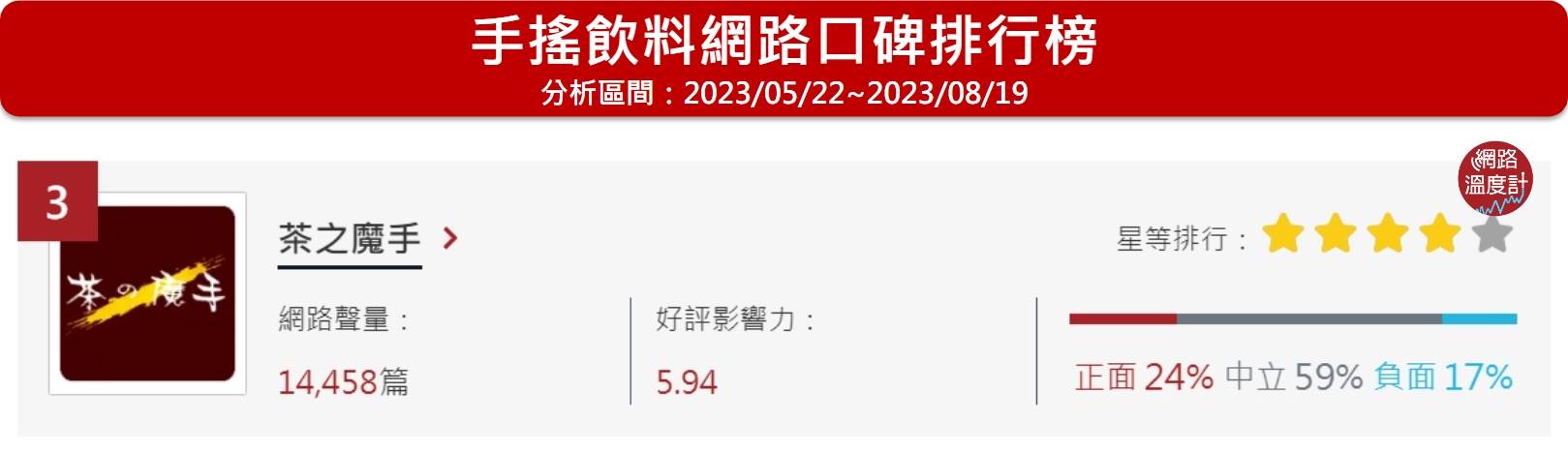 「茶之魔手」（茶の魔手）位居網路溫度計的手搖飲料網路口碑排行榜第3名