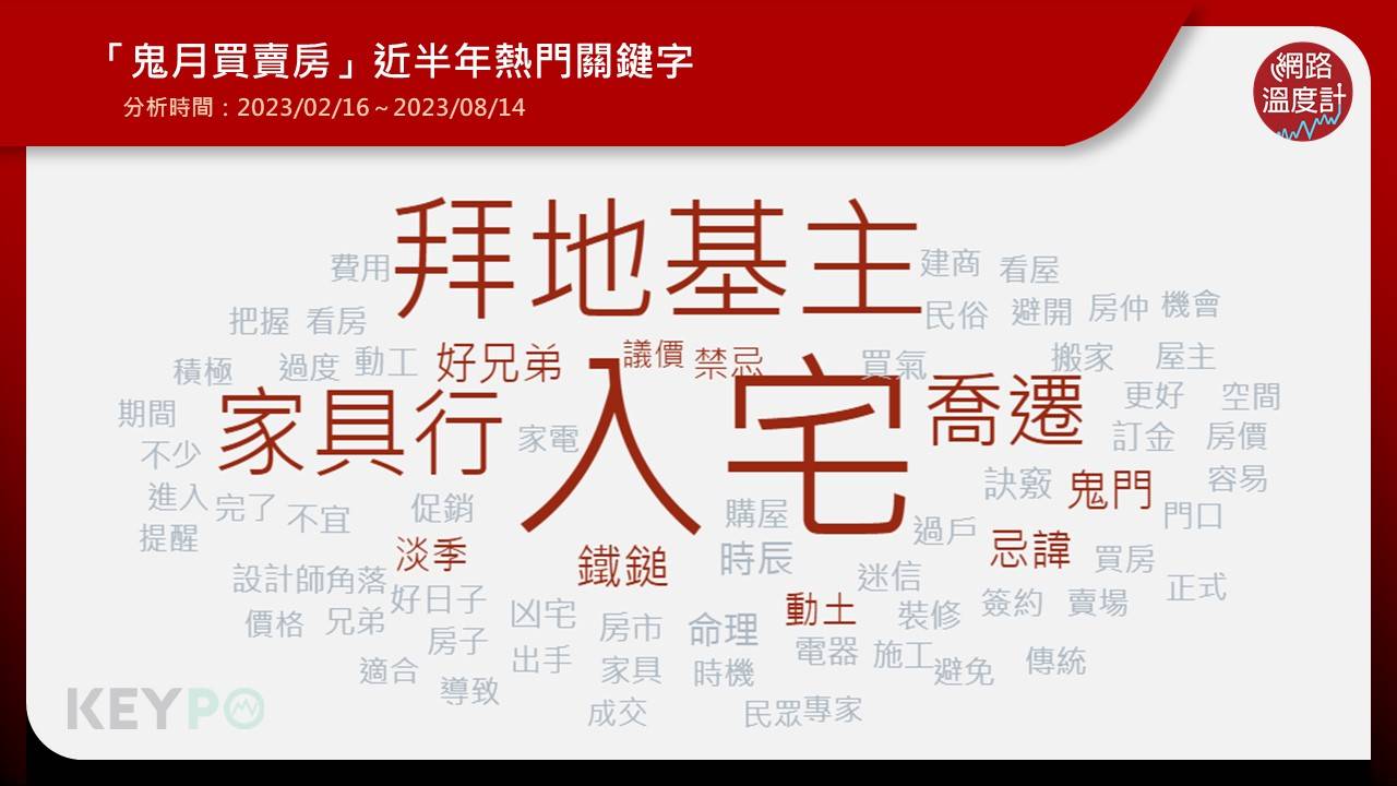 進一步透過《KEYPO大數據關鍵引擎》輿情分析系統觀察，近半年內（2023/01/01～2023/06/29）「鬼月買賣房」的熱門關鍵字，許多網友在討論拜地基主，還有喬遷、動土、好日子、議價、價格等。顯見大家對傳統習俗仍抱持寧可信其有的態度謹慎應對。