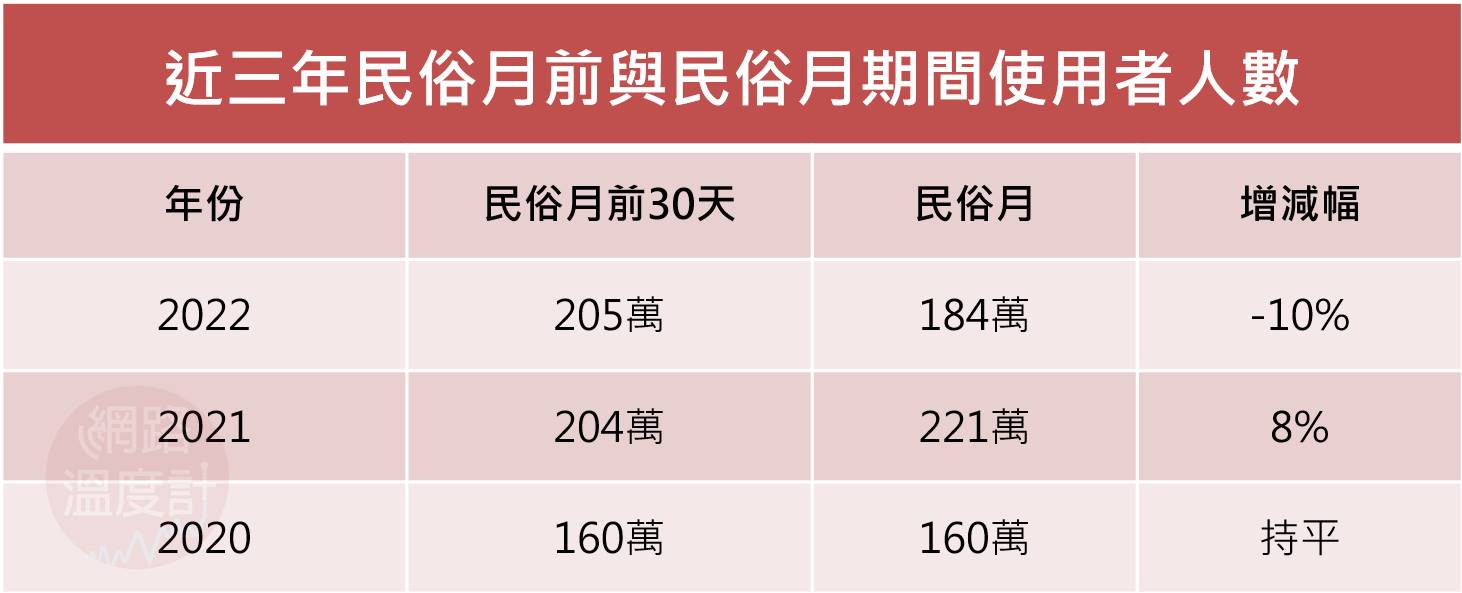 但從數據來看，答案可能出乎意料。樂屋網統計近三年民俗月前30天，對比民俗月期間的站上訪客數量，在2020年時，民俗月訪客數維持穩定，到了2021年，民俗月的訪客數反而成長了8%，然而到了2022年，民俗月的訪客數則是大減10％，顯現出近3年民俗月，訪客數趨勢變化卻截然不同的狀況。