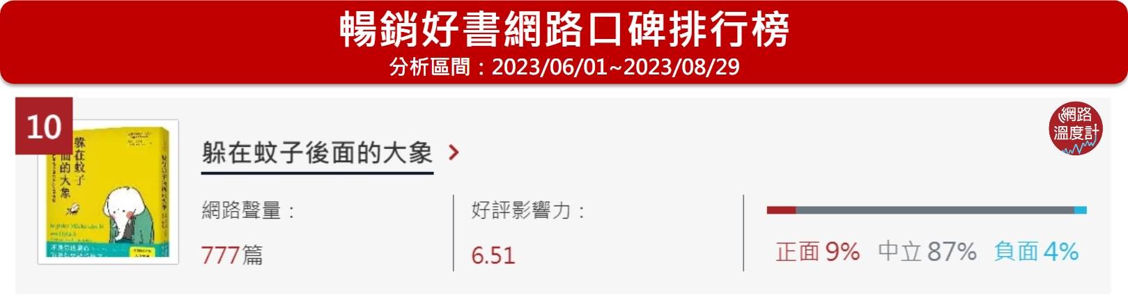 《躲在蚊子後面的大象》位居網路溫度計的暢銷好書網路口碑排行榜第10名