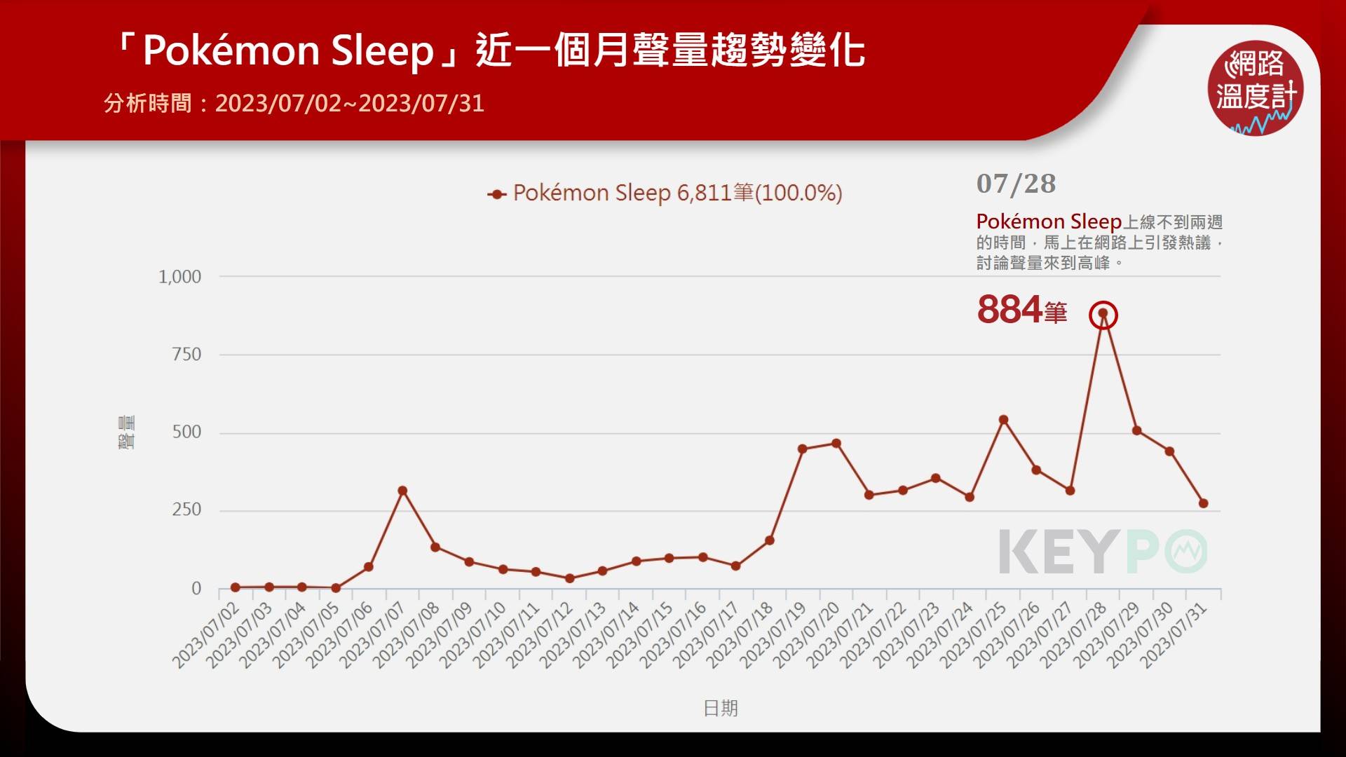「Pokémon Sleep」近一個月聲量趨勢變化