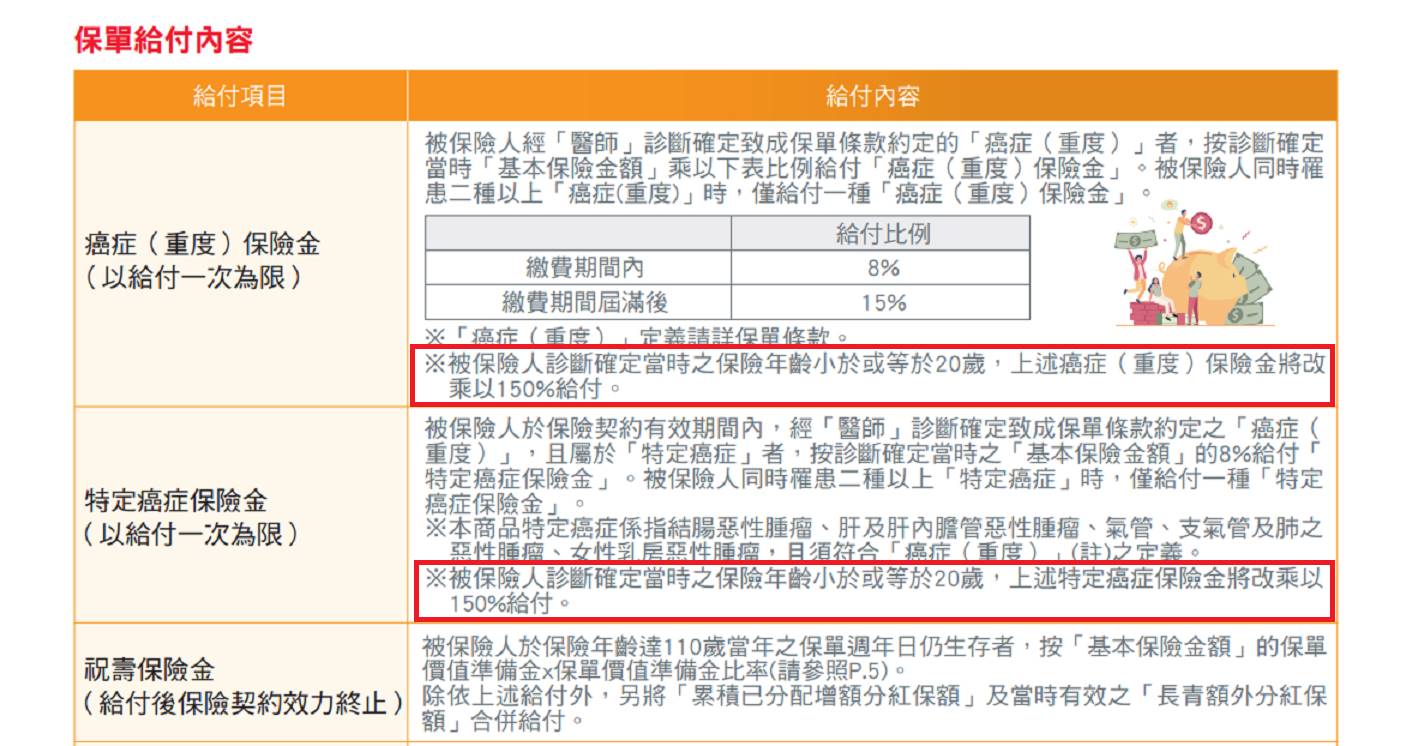 若被保人在20歲或20歲以前確診重度癌症或特定癌症，「癌症(重度)保險金」或「特定癌症保險金」將額外加碼50％。