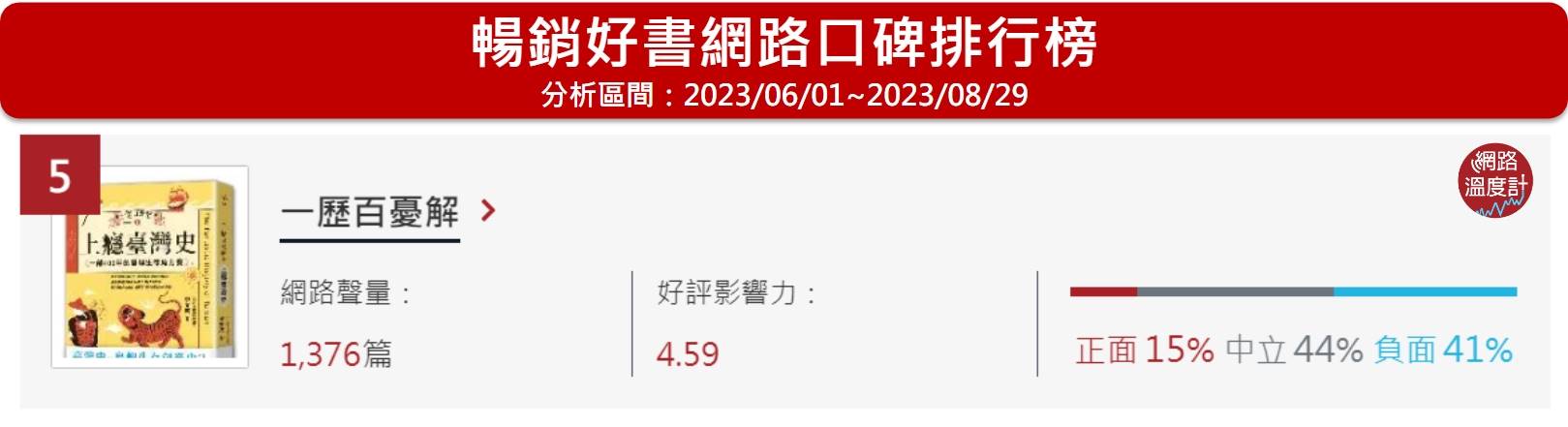 《一歷百憂解1：上癮臺灣史》位居網路溫度計的暢銷好書網路口碑排行榜第5名