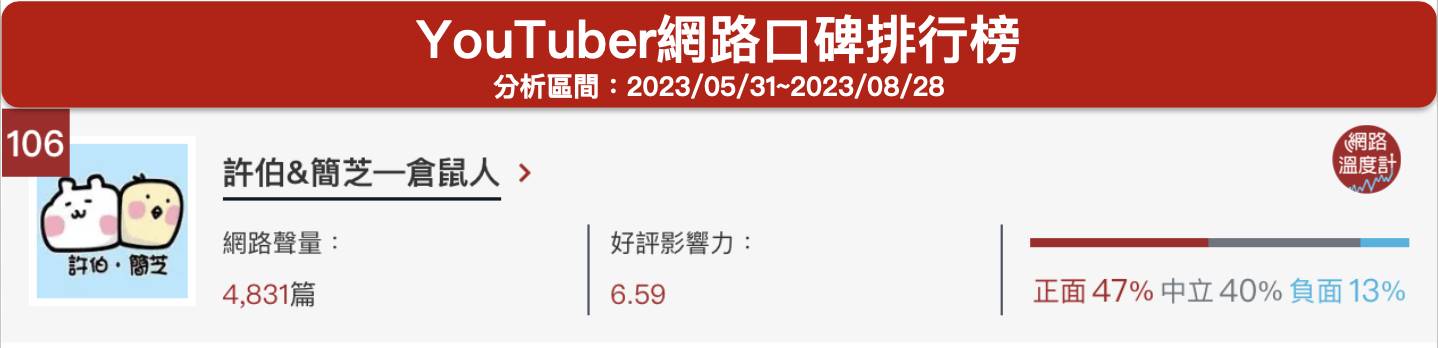 「許伯&簡芝－倉鼠人」YouTuber網路口碑排行榜