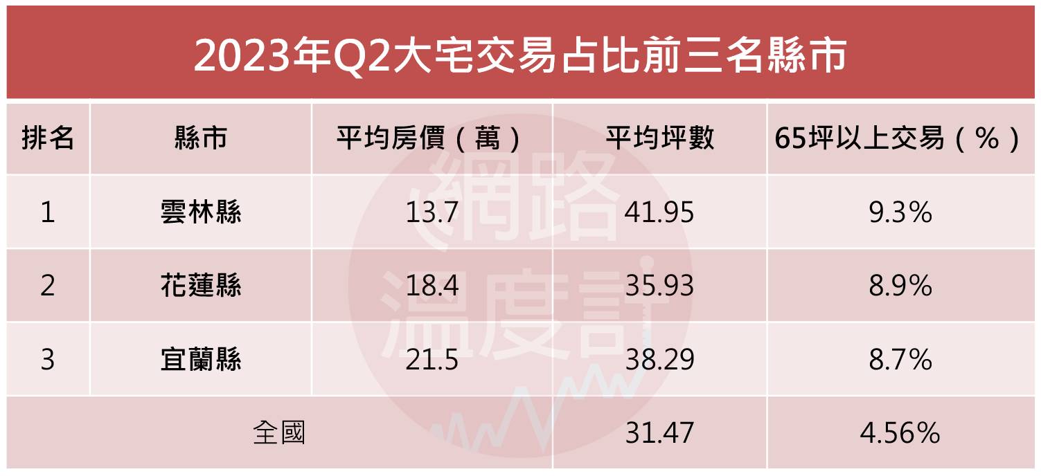 在扣除離島交易後，台灣房屋集團趨勢中心發現全台買65坪以上大宅的縣市，以雲林縣的交易占比最高，其次交易占比達8.9％的花蓮縣及8.7％的宜蘭縣也以平均一、二字頭的房價，成為了大宅交易比例較高的前三名縣市。