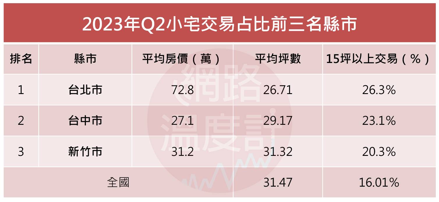 台灣房屋集團趨勢中心依據內政部不動產資訊平台資訊，整理出2023年第二季交易中，15坪以下小宅交易占比最高的前三名縣市，即：台北市（26.3％）、台中市（23.1％）和新竹市（20.3％）。 