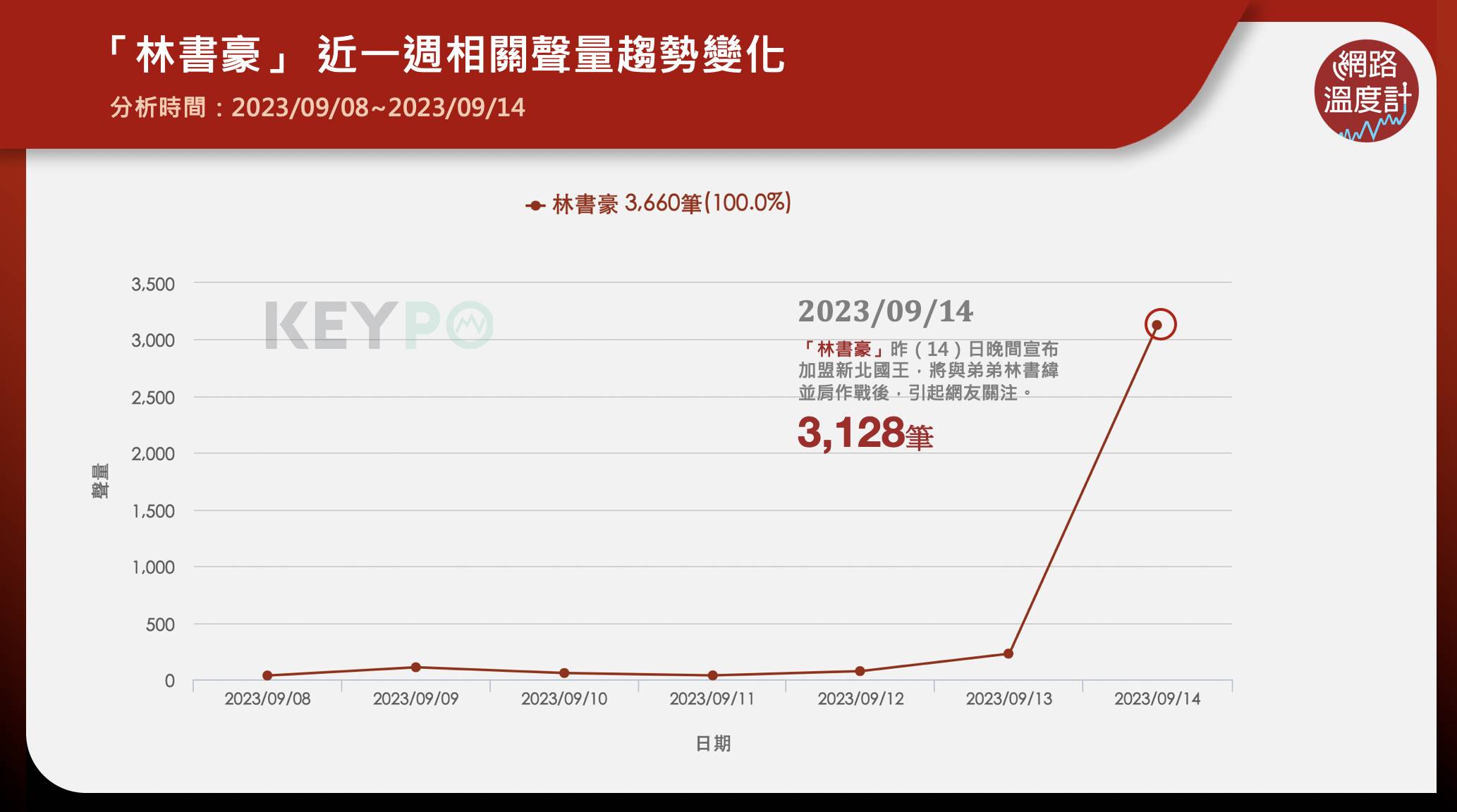 前NBA球星林書豪今年返台加盟PLG高雄17直播鋼鐵人，引起全台球迷關注，季後成為自由球員的林書豪，動向成為球迷們的焦點。昨日（9/14）林書豪宣布加盟新北國王，將與弟弟林書緯並肩作戰。