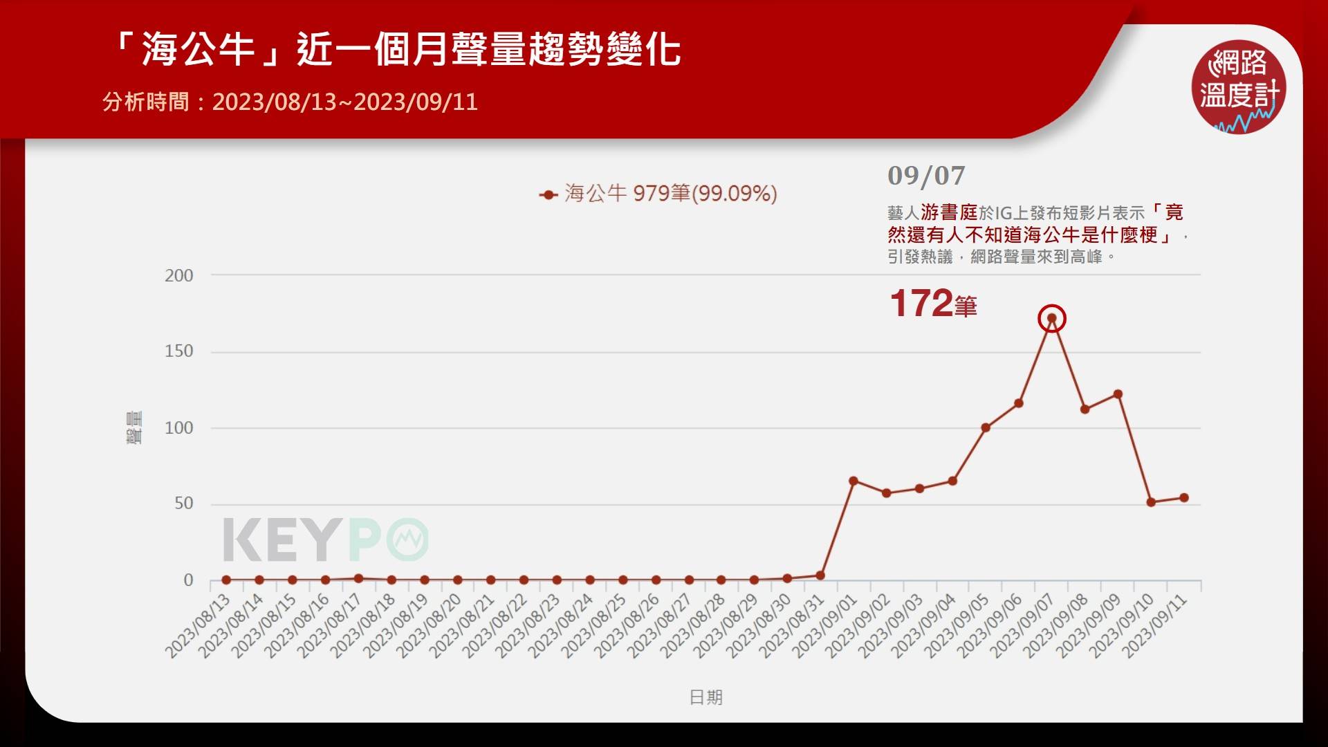 「海公牛」近一個月聲量趨勢變化