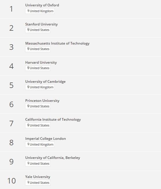 《泰晤士高等教育》特刊2024年世界大學排名前10名