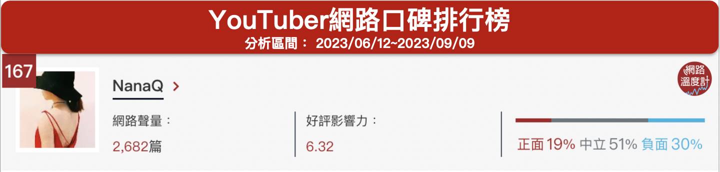 「NanaQ」YouTuber網路口碑排行榜