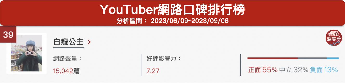 「白癡公主」Youtuber網路口碑排行榜