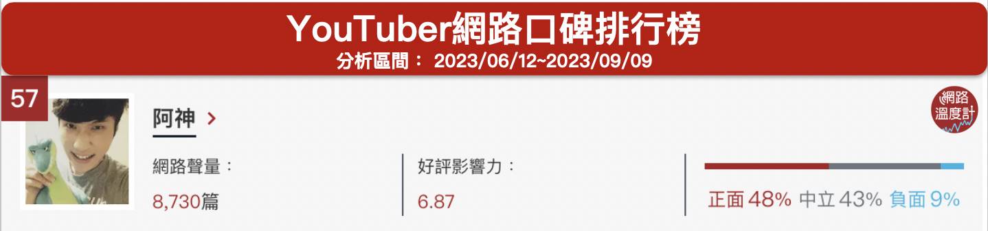 「阿神」YouTuber網路口碑排行榜