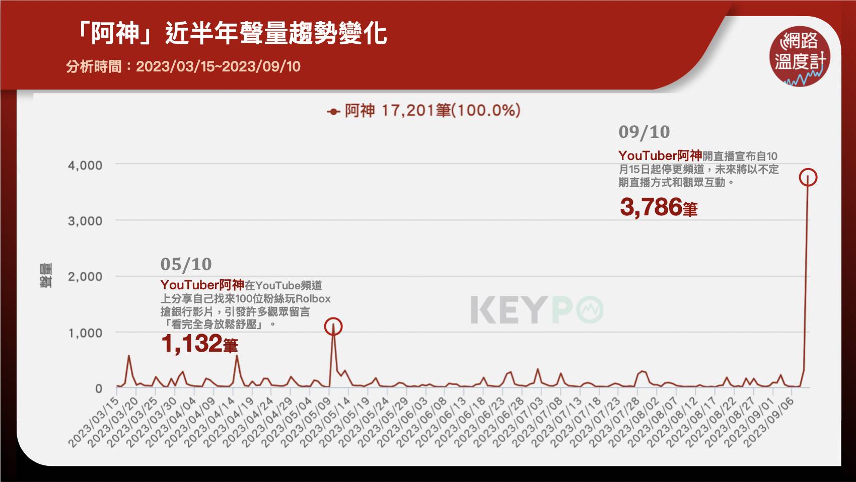 「阿神」近半年聲量趨勢變化