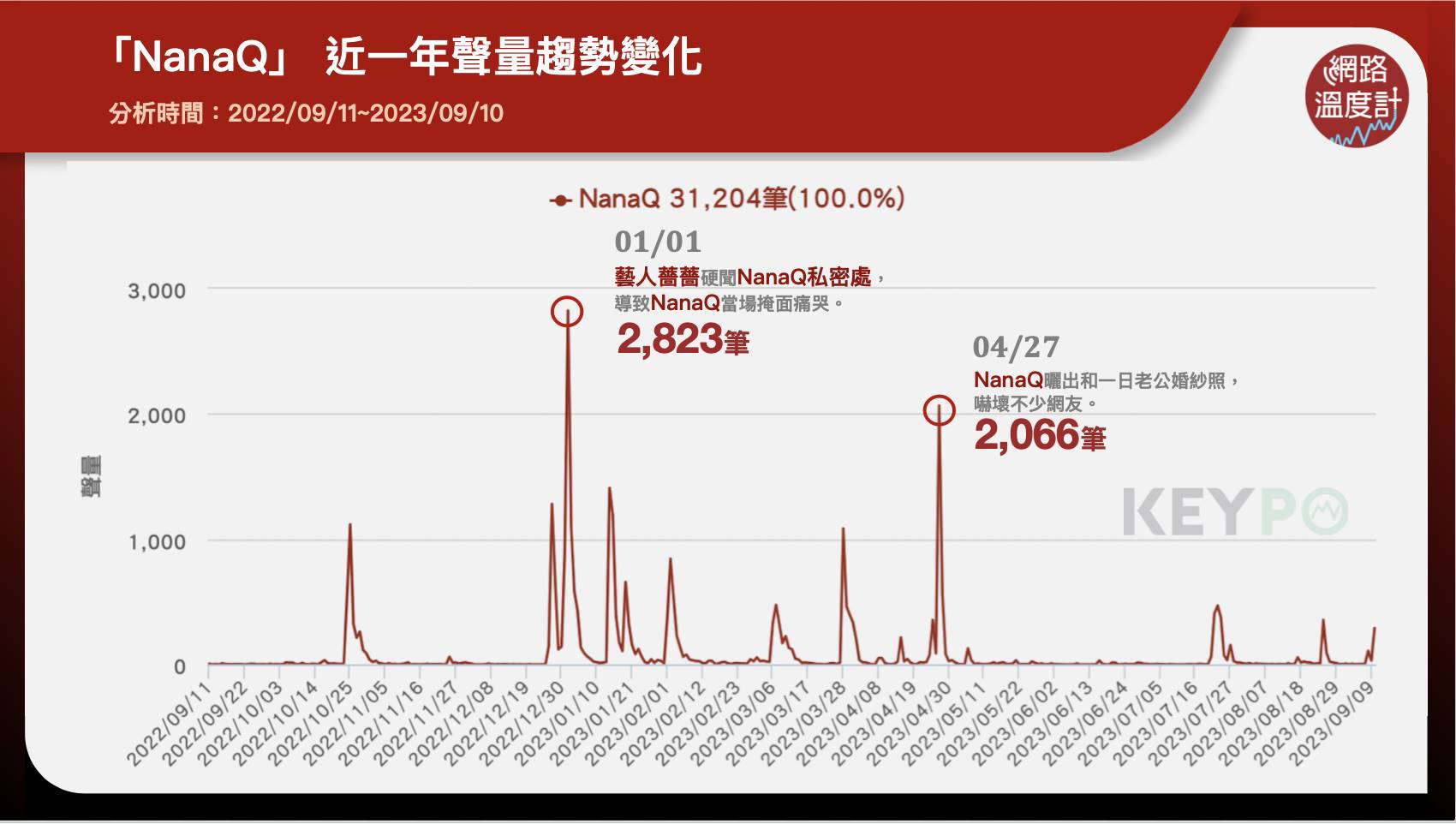 「NanaQ」近一年聲量趨勢變化