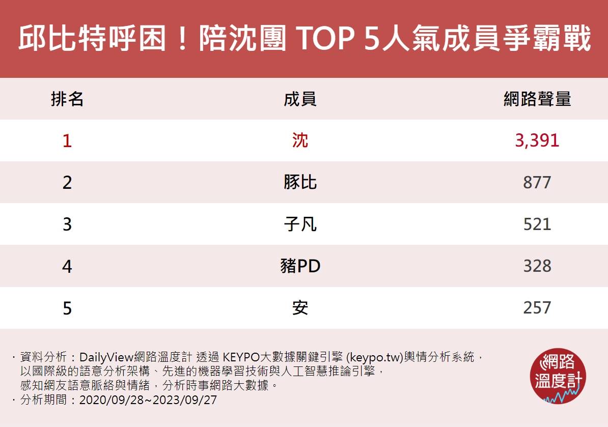 陪沈團人氣成員 TOP 5