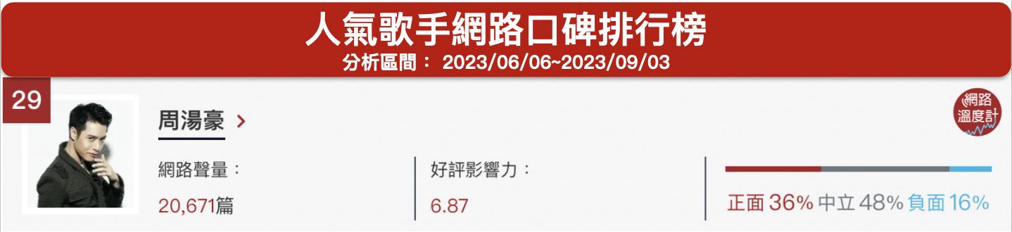 「周湯豪」人氣歌手網路口碑排行榜