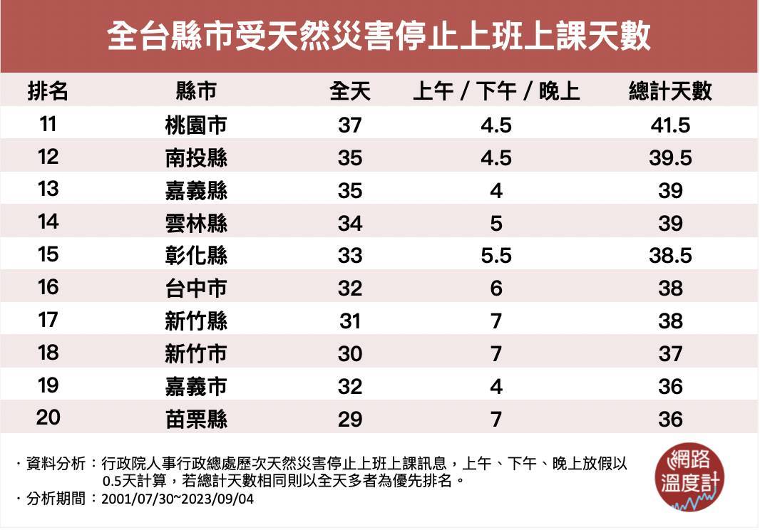 全台縣市受天然災害停止上班上課天數。