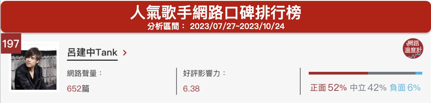 「呂建中TANK」人氣歌手網路口碑排行榜