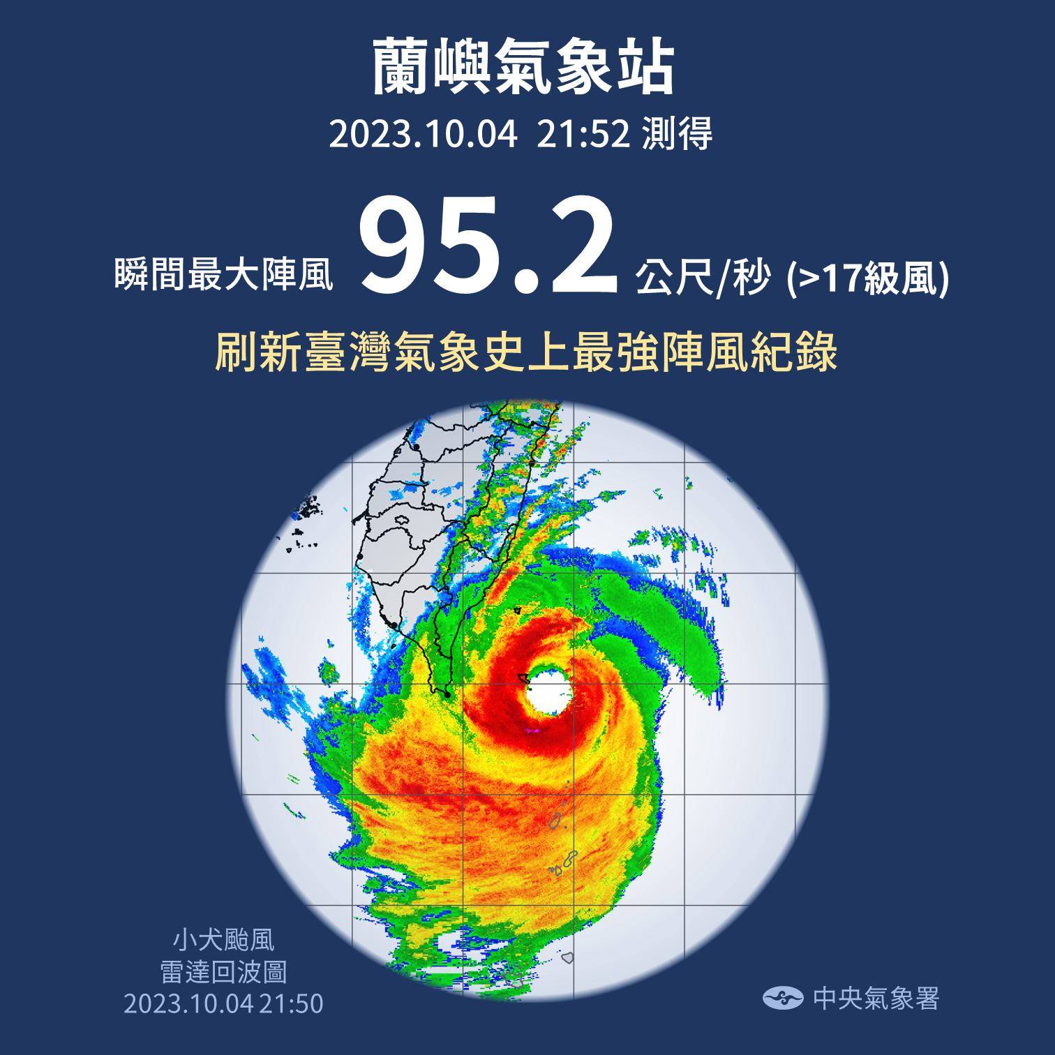 氣象署表示昨（4）日晚間9點52分在蘭嶼氣象站測出最大風速每秒95.2公尺。